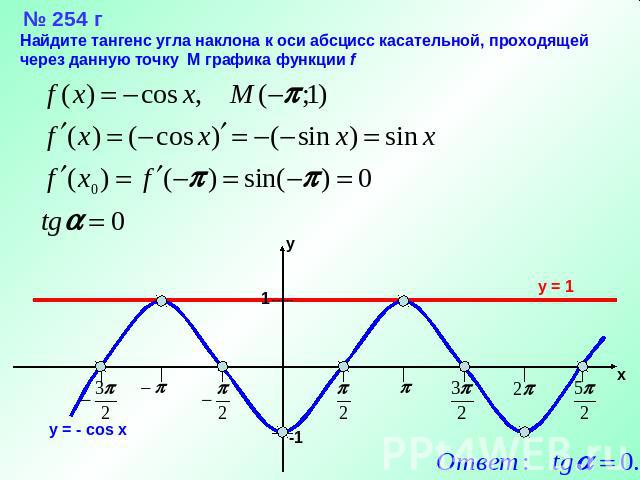 № 254 г Найдите тангенс угла наклона к оси абсцисс касательной, проходящей через данную точку М графика функции f
