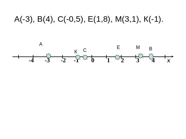 А(-3), В(4), С(-0,5), Е(1,8), М(3,1), К(-1).