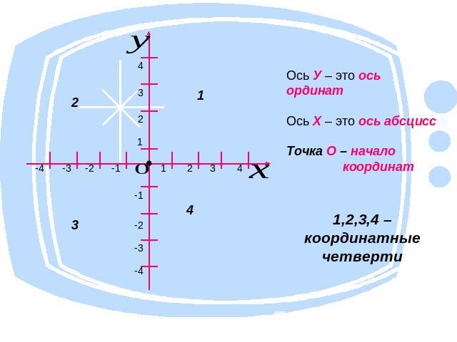 Ось У – это ось ординатОсь Х – это ось абсциссТочка О – начало координат1,2,3,4 – координатные четверти