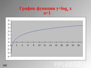График функции y=loga x