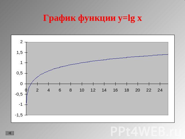 График функции y=lg x