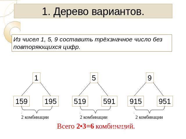 1. Дерево вариантов. Из чисел 1, 5, 9 составить трёхзначное число без повторяющихся цифр.
