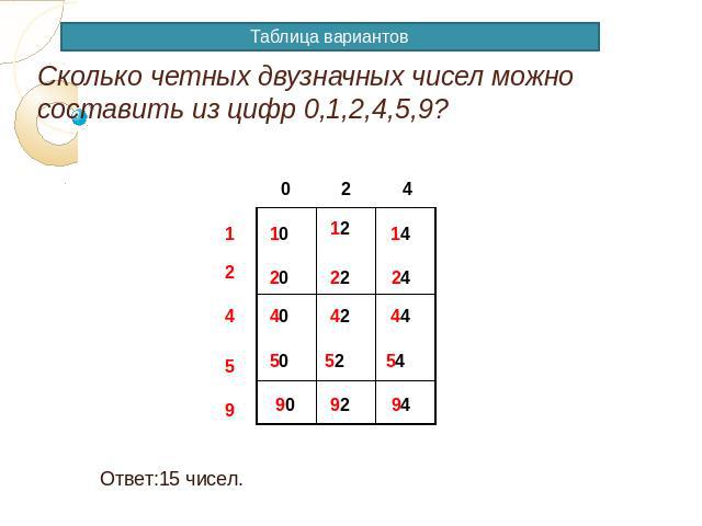 Таблица вариантов Сколько четных двузначных чисел можно составить из цифр 0,1,2,4,5,9?