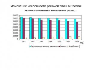 Изменение численности рабочей силы в России