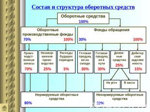 Состав и структура оборотных средств Оборотные средства Оборотные производственн
