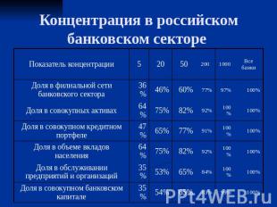 Концентрация в российском банковском секторе