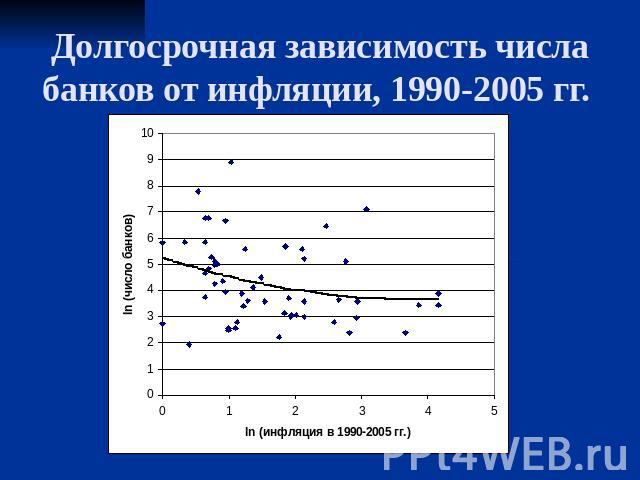 Долгосрочная зависимость числа банков от инфляции, 1990-2005 гг.