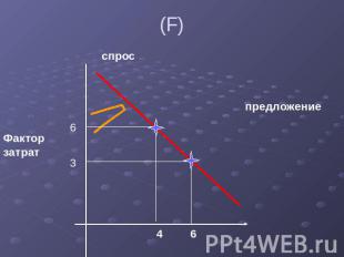 спрос Фактор затрат предложение