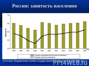 Россия: занятость населения Источник: Федеральная служба государственной статист