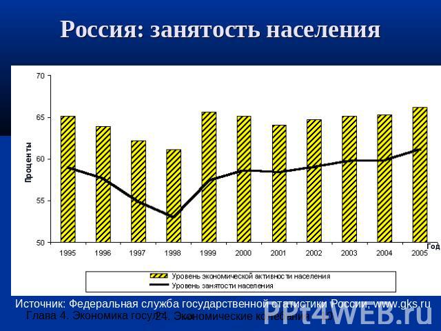 Россия: занятость населения Источник: Федеральная служба государственной статистики России, www.gks.ru