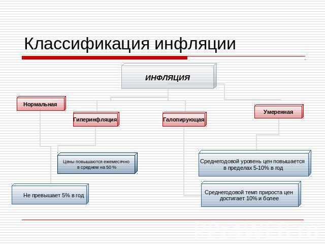 Классификация инфляции