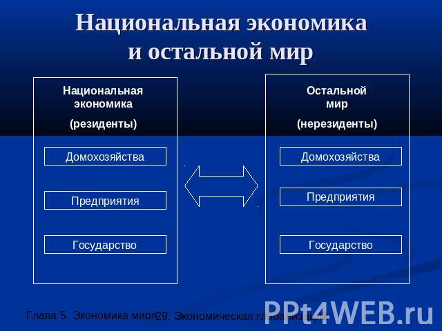 Национальная экономикаи остальной мир Национальная экономика (резиденты) Остальной мир (нерезиденты)