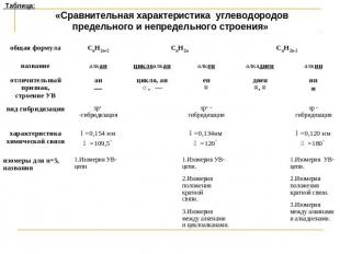 Таблица: «Сравнительная характеристика углеводородов предельного и непредельного