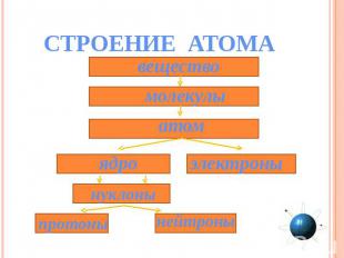 СТРОЕНИЕ АТОМА вещество молекулы атом ядро электроны нуклоны протоны нейтроны