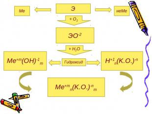 Ме Э неМе + О2 ЭО-2 + Н2О Me+m(OH)-1m Гидроксид H+1n(K.O.)-n Me+mn(K.O.)-nm