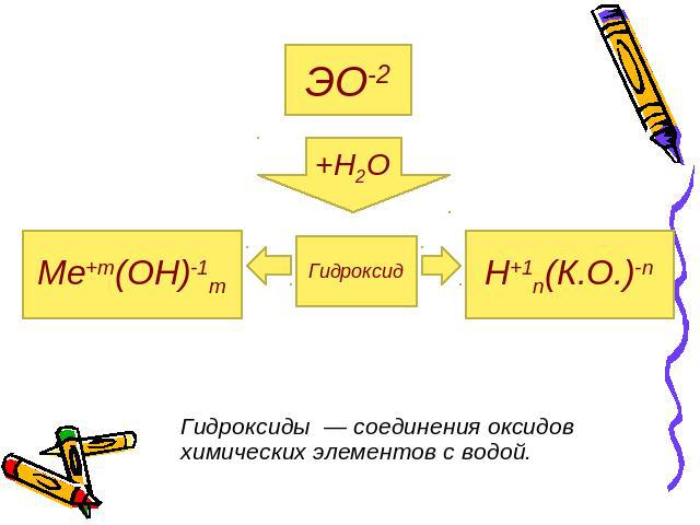 ЭО-2 +Н2О Ме+m(ОН)-1m Гидроксид Н+1n(К.О.)-n Гидроксиды — соединения оксидов химических элементов с водой.