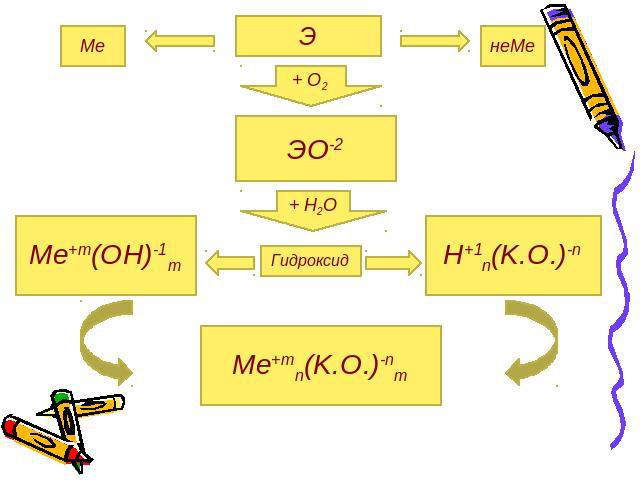 Ме Э неМе + О2 ЭО-2 + Н2О Me+m(OH)-1m Гидроксид H+1n(K.O.)-n Me+mn(K.O.)-nm