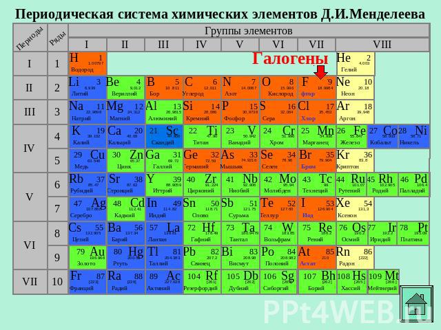 Периодическая система химических элементов Д.И.Менделеева