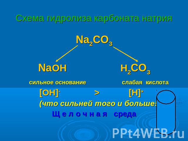 Схема гидролиза карбоната натрия Na2CO3 NaOH H2CO3 сильное основание слабая кислота [OH]- > [H]+ (что сильней того и больше!) Щ е л о ч н а я среда