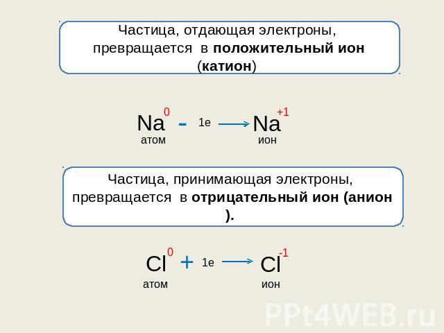 Частица, отдающая электроны, превращается в положительный ион (катион) Частица, принимающая электроны, превращается в отрицательный ион (анион).