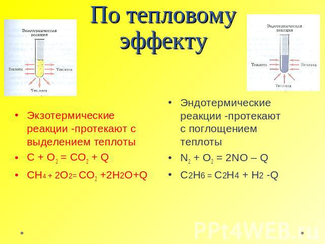 По тепловому эффекту Экзотермические реакции -протекают с выделением теплоты С + O2 = СO2 + Q СН4 + 2О2= СO2 +2Н2О+Q Эндотермические реакции -протекают с поглощением теплоты N2 + O2 = 2NO – Q C2Н6 = С2Н4 + Н2 -Q