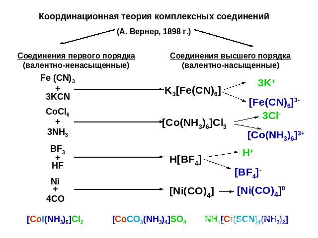 Координационная теория комплексных соединений (А. Вернер, 1898 г.) Соединения первого порядка (валентно-ненасыщенные) Соединения высшего порядка (валентно-насыщенные)