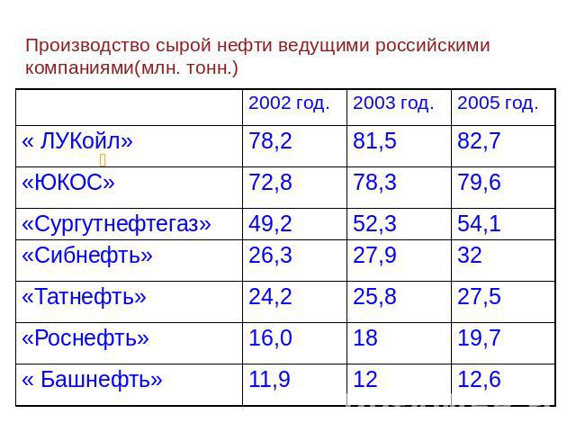 Производство сырой нефти ведущими российскими компаниями(млн. тонн.)
