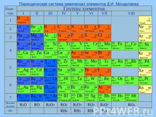 Периодическая система химических элементов Д.И. Менделеева