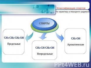 СПИРТЫ CH3-CH2-CH2-OH Предельные CH2-CH-CH2-OH Непредельные CH2-OH Ароматические