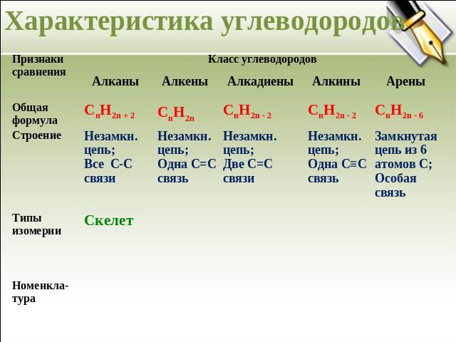 Характеристика углеводородов