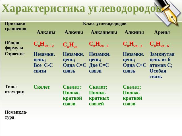 Характеристика углеводородов