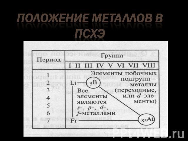 Положение металлов в периодической системе. Положение в ПСХЭ металлов таблица. Положение металлов в периодической системе химических элементов. Положение металлов в ПСХЭ. Расположение металлов в ПСХЭ.