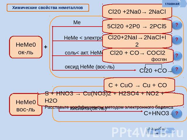 Химические свойства неметаллов
