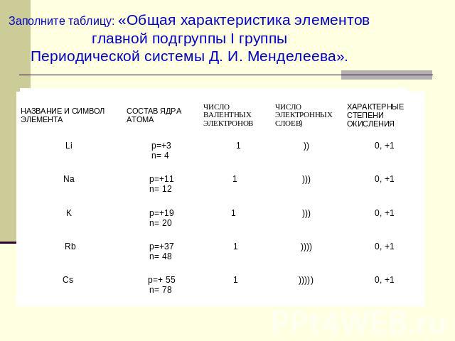Заполните таблицу: «Общая характеристика элементов главной подгруппы I группы Периодической системы Д. И. Менделеева».