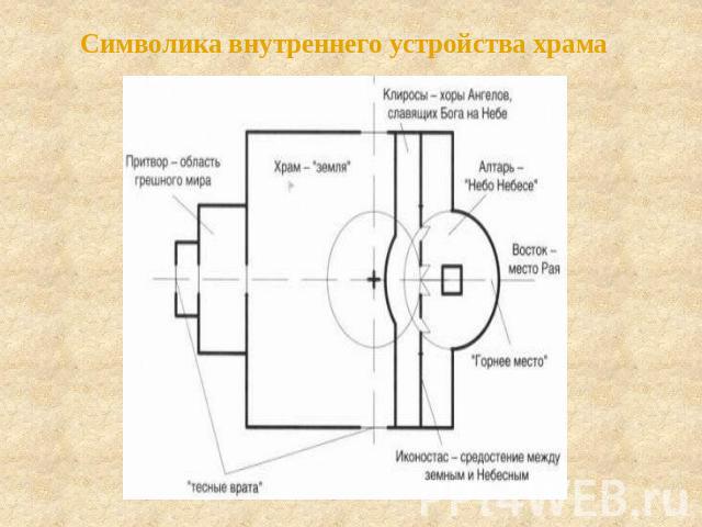 Символика внутреннего устройства храма