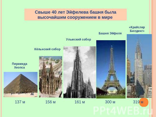 Свыше 40 лет Эйфелева башня была высочайшим сооружением в мире