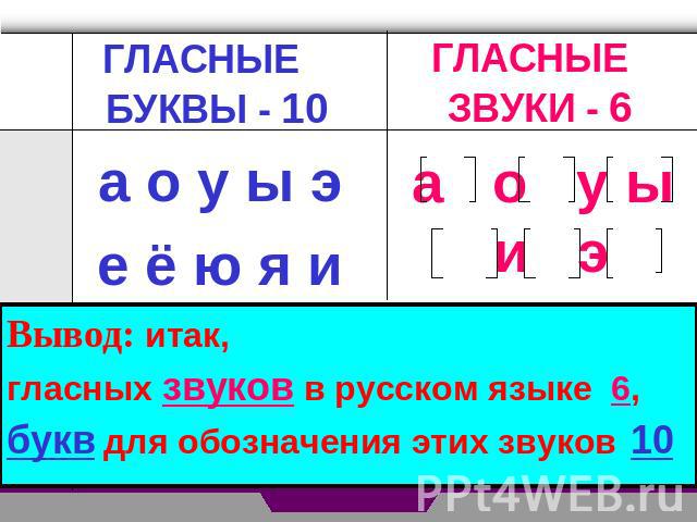 ГЛАСНЫЕ БУКВЫ - 10 ГЛАСНЫЕ ЗВУКИ - 6 а о у ы э е ё ю я и а о у ы и э Вывод: итак, гласных звуков в русском языке 6, букв для обозначения этих звуков 10