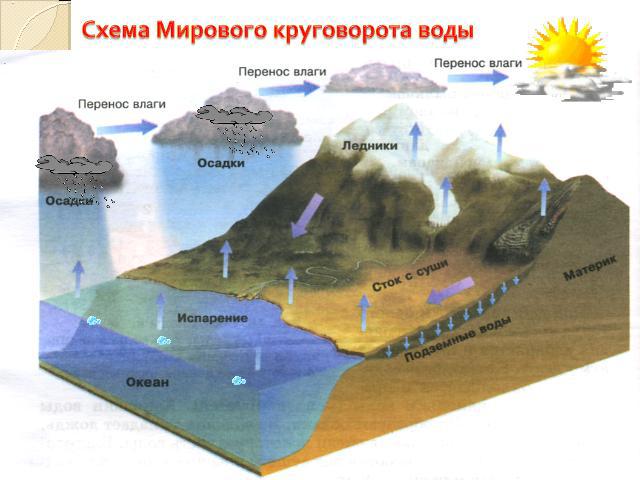 Схема Мирового круговорота воды