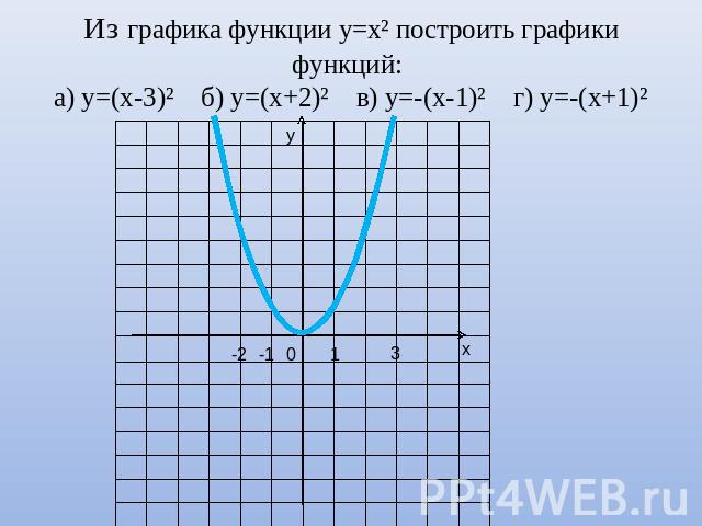 Из графика функции у=х² построить графики функций: а) у=(х-3)² б) у=(х+2)² в) у=-(х-1)² г) у=-(х+1)²