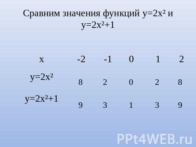 Сравним значения функций у=2х² и у=2х²+1