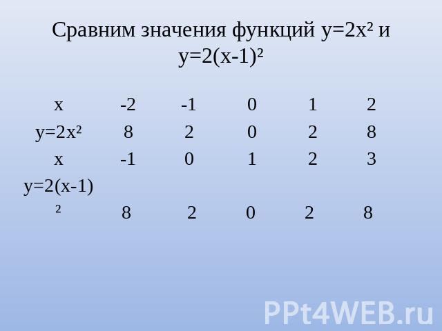Сравним значения функций у=2х² и у=2(х-1)²