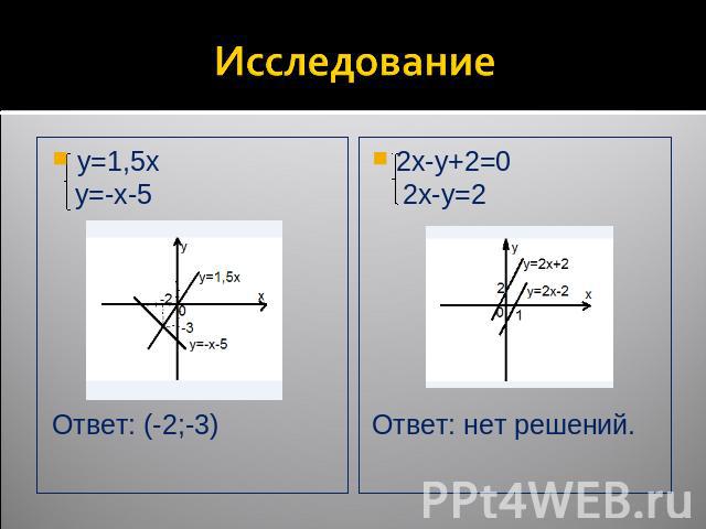 Исследование y=1,5x y=-x-5Ответ: (-2;-3) 2x-y+2=0 2x-y=2Ответ: нет решений.