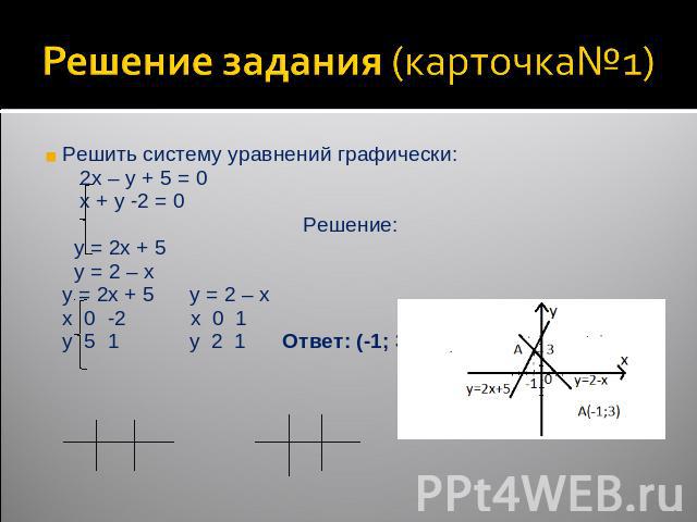 Решение задания (карточка№1) Решить систему уравнений графически: 2x – y + 5 = 0 x + y -2 = 0Решение: y = 2x + 5 y = 2 – x y = 2x + 5 y = 2 – x x 0 -2 x 0 1 y 5 1 y 2 1 Ответ: (-1; 3)