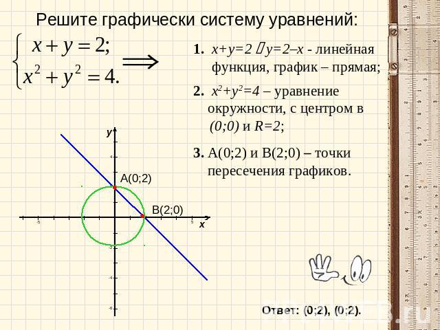 Решите графически систему уравнений: 1. x+y=2 y=2–x - линейная функция, график – прямая; 2. x2+y2=4 – уравнение окружности, с центром в (0;0) и R=2; 3. А(0;2) и В(2;0) – точки пересечения графиков. Ответ: (0;2), (0;2).