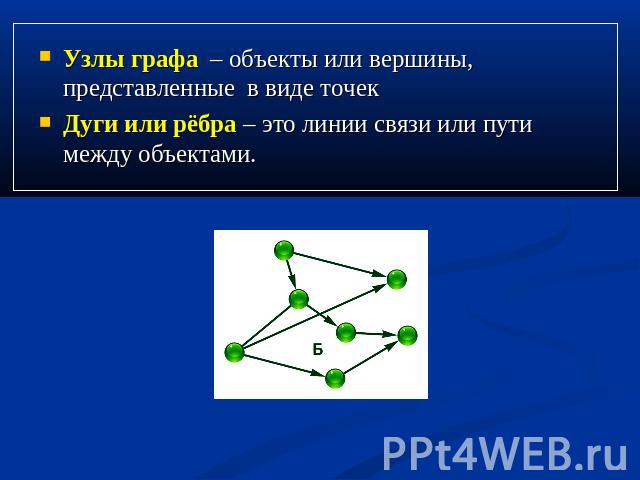 Узлы графа – объекты или вершины, представленные в виде точекДуги или рёбра – это линии связи или пути между объектами.