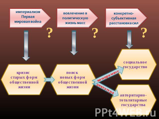 империализмПервая мировая война вовлечение в политическую жизнь масс конкретно-субъективная расстановка сил кризис старых форм общественной жизни поиск новых форм общественной жизни социальное государство авторитарно-тоталитарные государства