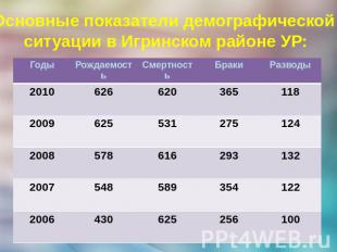 Основные показатели демографической ситуации в Игринском районе УР: