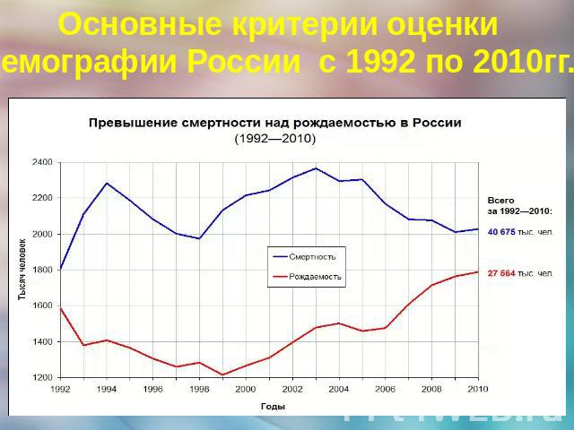 Основные критерии оценкидемографии России с 1992 по 2010гг.