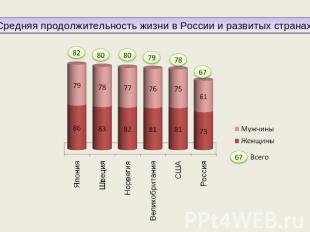 Средняя продолжительность жизни в России и развитых странах