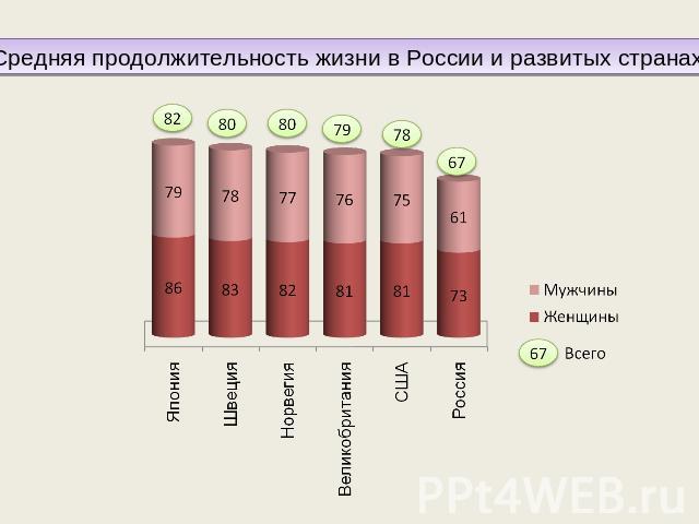 Средняя продолжительность жизни в России и развитых странах